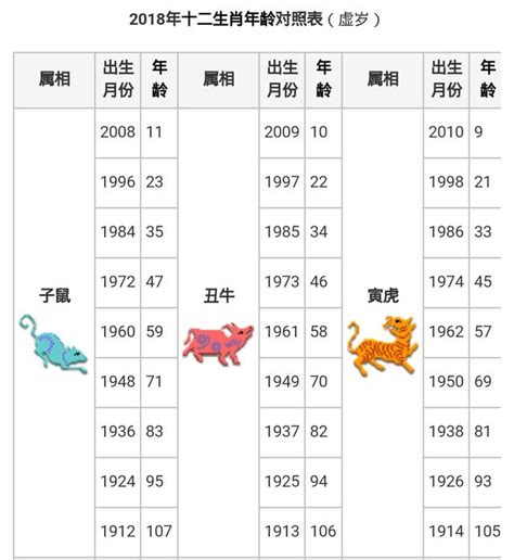 59年次屬什麼|生肖、歲次、年代歸類對照